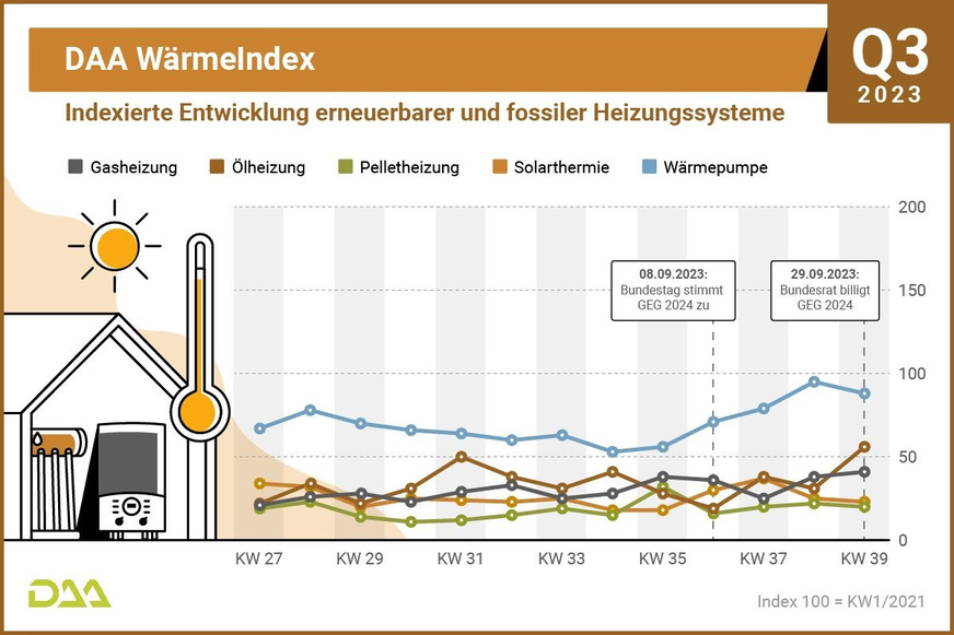 DAA WärmeIndex Q3 2023 für einzelne Technologien.