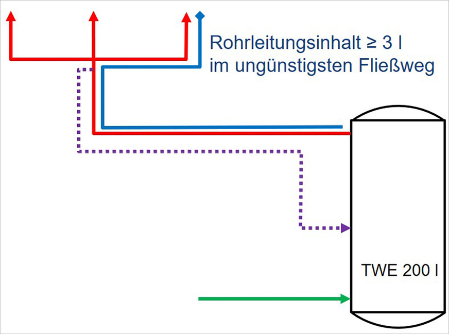 Auch Anlagen mit einem kleinen Speichervolumen sind untersuchungspflichtig in Bezug auf Legionellen, wenn das Leitungsvolumen im ungünstigsten Fließweg 3 l Warmwasser überschreitet.