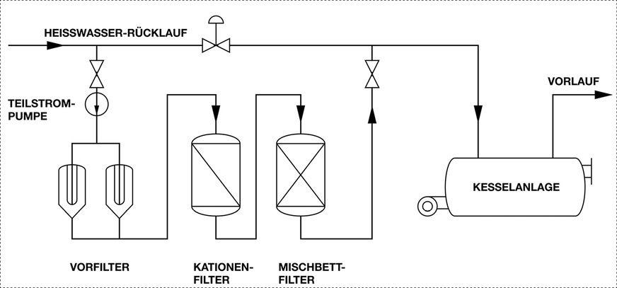 So kann man sich die Teilstromaufbereitung im laufenden Betrieb vorstellen