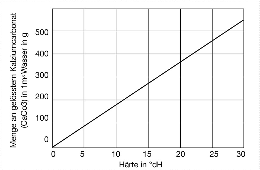 Die Kalkabscheidung wird in erster Linie durch die Menge des im Wasser gelösten „Kalk“ (Kalziumhydrogenkarbonat) bestimmt. Das Diagramm zeigt, wie viel Gramm Kalk je nach Härtegrad des Wassers in einem Kubikmeter Wasser ausfallen kann.