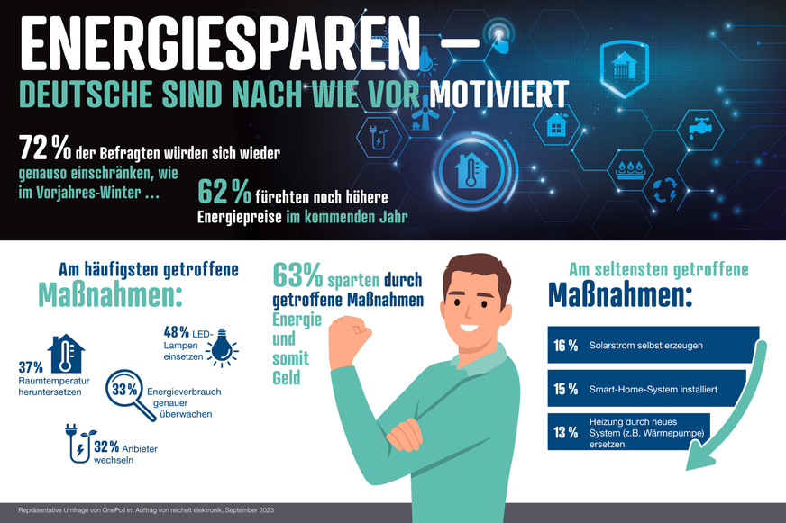 Deutsche Verbraucher sind laut einer Umfrage von Reichelt Elektronik nach wie vor motiviert, Energie einzusparen.