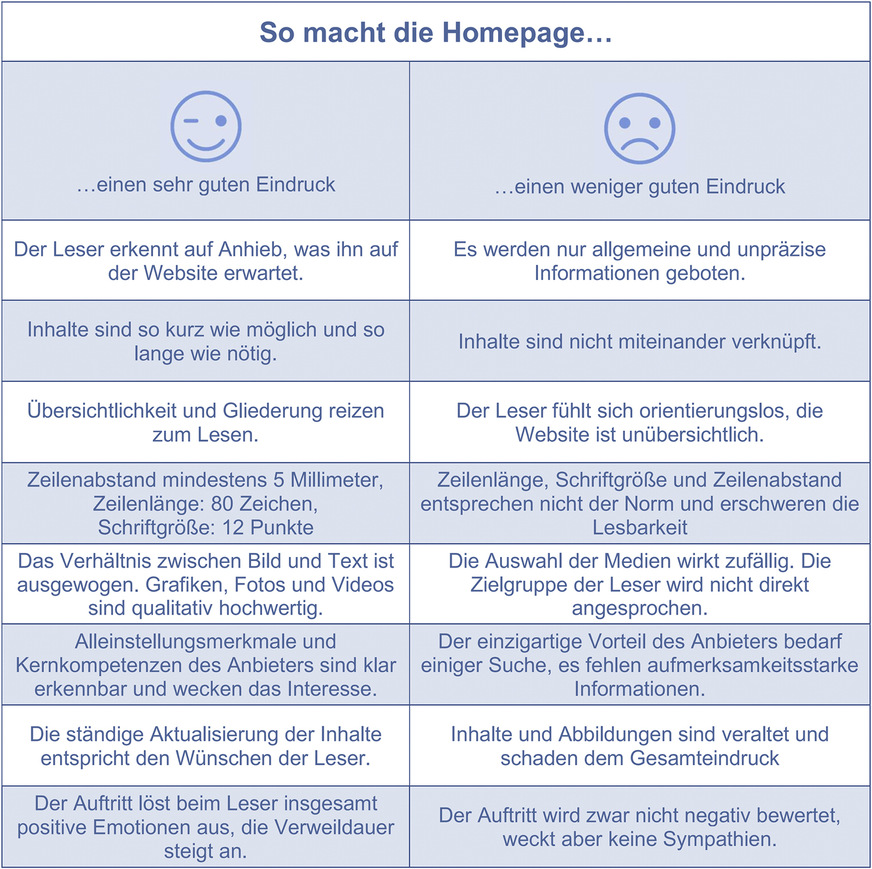 Checken Sie selbst Ihren ersten Eindruck einer beliebigen oder der eigenen Homepage.