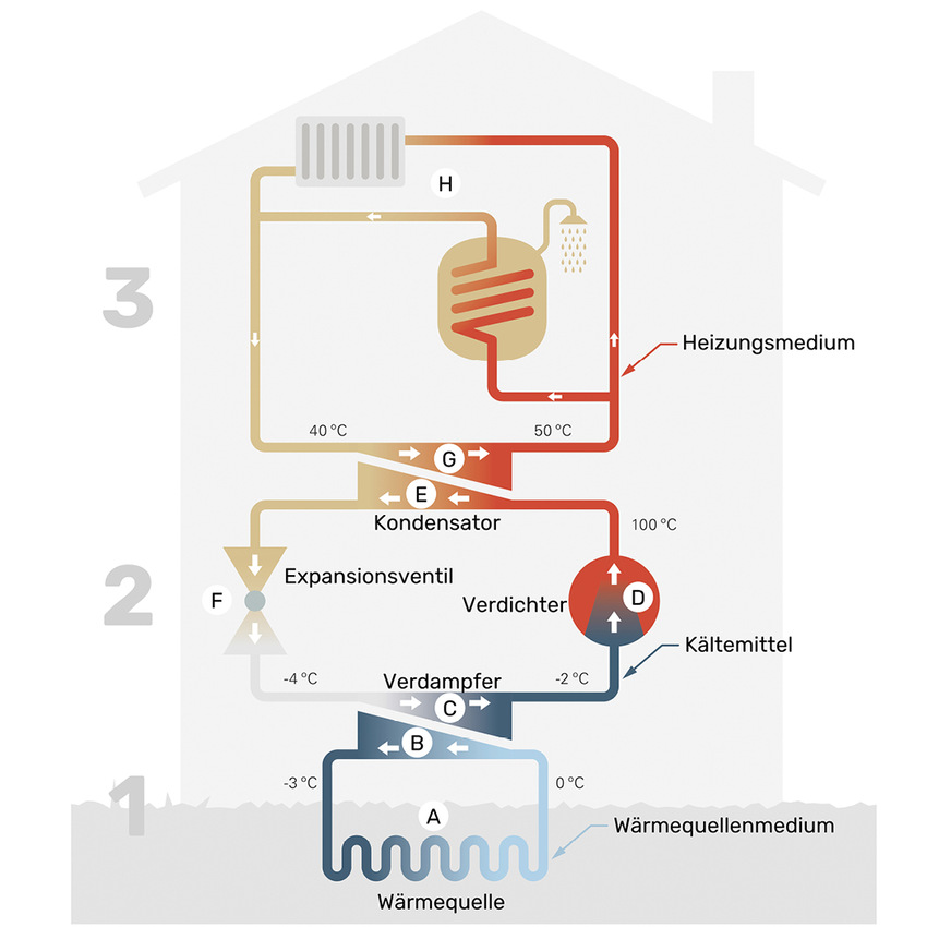 Im Wärmequellenkreis, optional ausgeführt als Ringgrabenkollektor, (1) wird kostenlose Wärmeenergie von der Umgebung aufgenommen und an die Wärmepumpe weitergeleitet. Im Kältemittelkreis (2) hebt die Wärmepumpe die auf einem niedrigen Temperaturniveau befindliche Wärmeenergie auf ein höheres Temperaturniveau. Im Heizkreis (3) wird die Wärme im gesamten Gebäude verteilt.