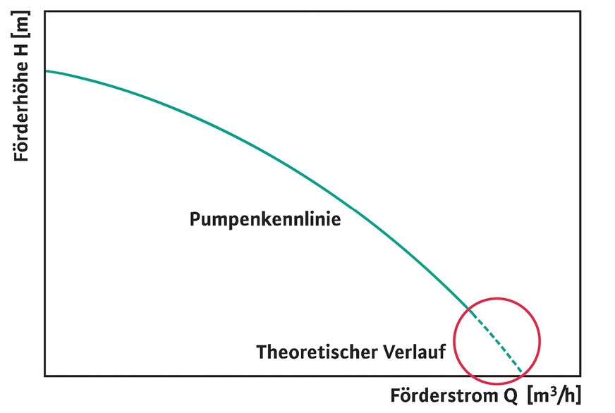 In einem Pumpendiagramm wird es ersichtlich: Entweder liefert eine Pumpe eine hohe Förderhöhe (links im Diagramm) oder aber ein hohes Fördervolumen (rechts im Diagramm)