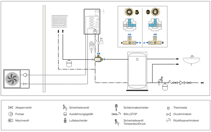 Im Anwendungsschema sind die grundsätzlichen Funktionen gut erkennbar. Entweder leitet das Tor „AB“ in Richtung Tor „A“ zur Heizung oder in Richtung Tor „B“ zur Trinkwassererwärmung.