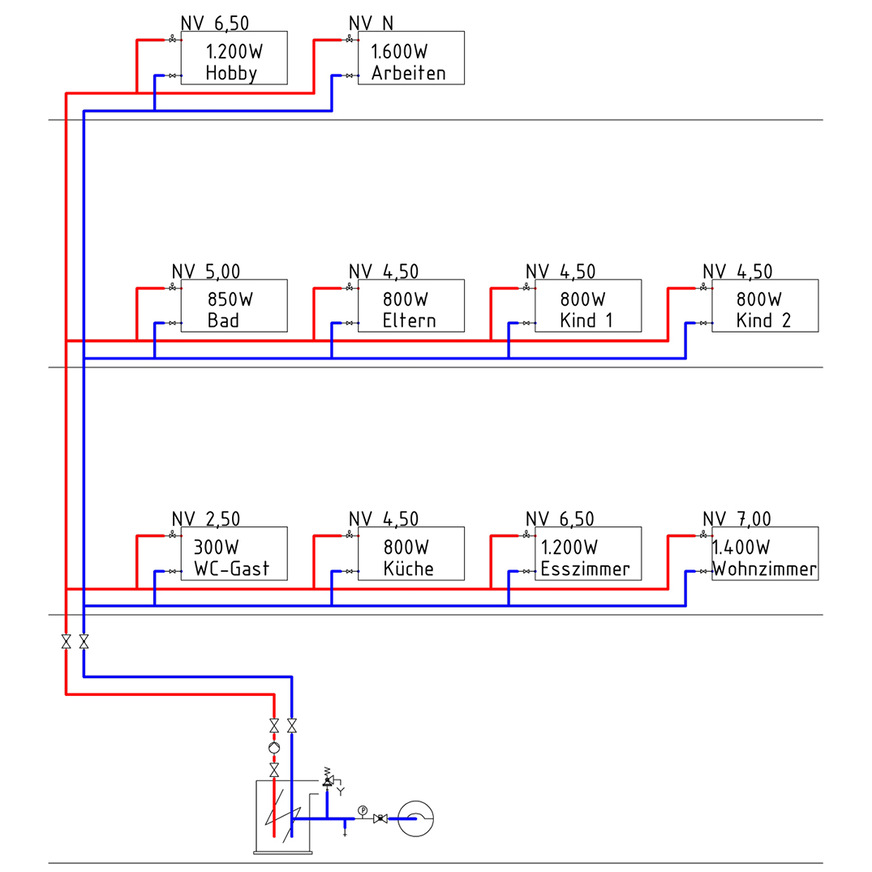 In einer Heizungsanlage bekommt ein pumpennaher Heizkörper mit kleiner Leistung von 300&nbsp;W eine andere Ventileinstellung als ein entfernter mit hoher Leistung von 1600&nbsp;W.