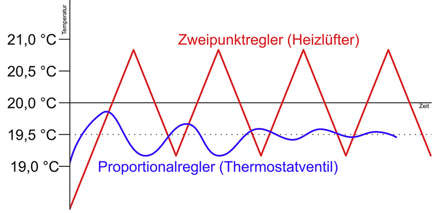 In Rot dargestellt das Regelverhalten eines Heizlüfters und in Blau das eines Thermostatventils.