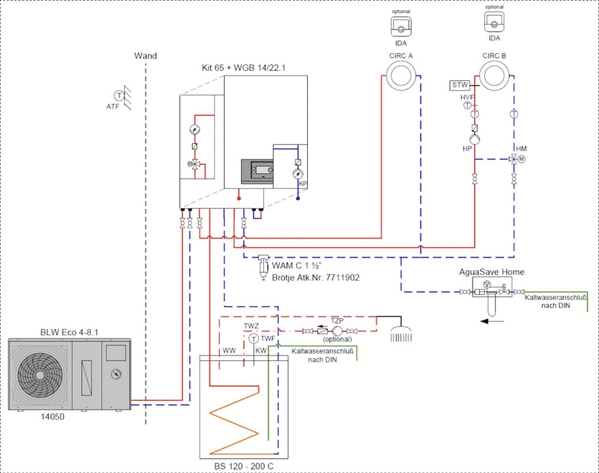 Ist das Kit 65 vorinstalliert, lässt sich das Wärmepumpen-Außenteil nachträglich ergänzen; gegebenenfalls auch ein Trinkwarmwasserspeicher. Inneneinheit und Pufferspeicher sind nicht nötig.