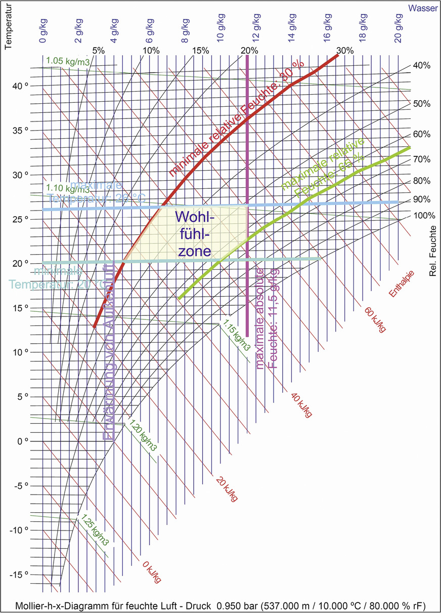Mollier-h-x-Diagramm mit Darstellung der Wohlfühlzone sowie der Erwärmung von ­Außenluft im Winter am ­Beispiel von 0&nbsp;°C auf 20&nbsp;°C