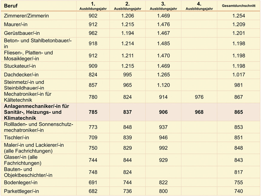 Durchschnittliche tarifliche Ausbildungsvergütungen in baulichen Handwerksberufen