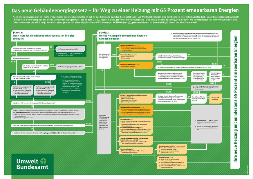Wege zur neuen Heizung mit 65 % erneuerbaren Energien im Rahmen des Gebäudeenergiegesetzes.