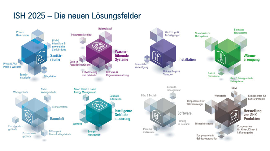 Wachsende Bedürfnisse und mehr Individualität in allen Bereichen der energieeffizienten und ressourcenschonenden Geäudetechnik führen zu 8 neuen Lösungsfeldern für die ISH 2025.