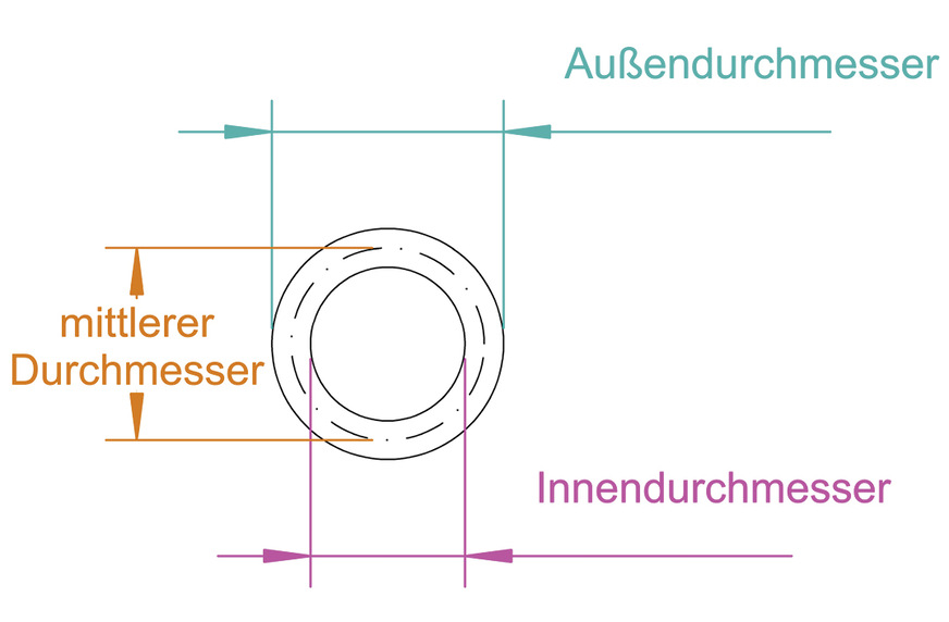 Für die Bockwurst-Formel wird der mittlere Durchmesser eines Rohres eingesetzt.