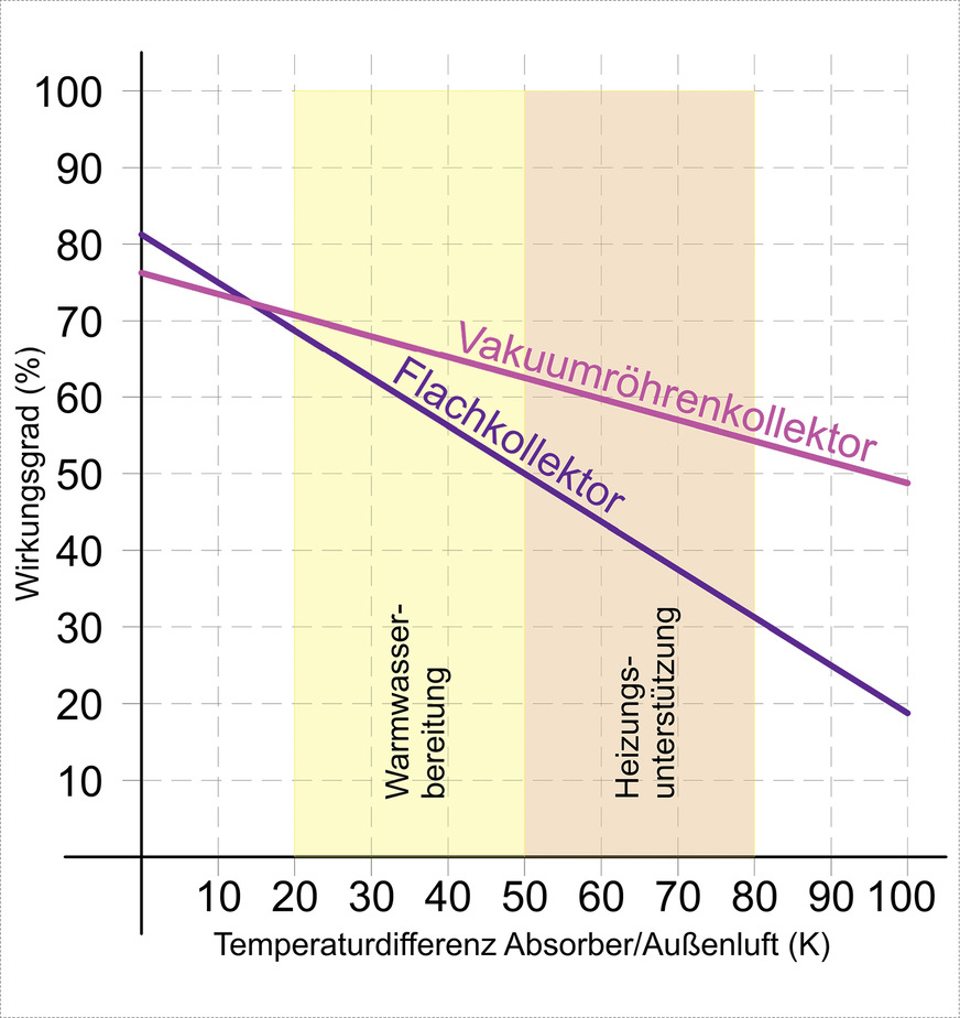 Der Flachkollektor ist kostengünstig und tritt mit gutem Wirkungsgrad bei geringer Temperaturdifferenz an.