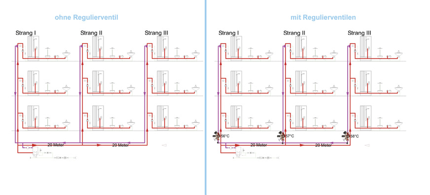 Die Aufgabe der Regulierventile bleibt mit oder ohne Digitalisierung die gleiche: Der Zirkulationsfluss soll hydraulisch abgeglichen sein, die Temperaturen bestimmungsgemäß.