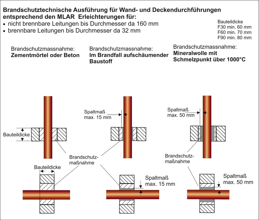 A Wand- und Deckendurchführungen nach den Erleichterungen der MLAR, Abschnitt 4.3, für nichtbrennbare und brennbare Rohre.