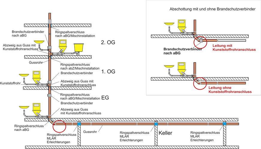 B Kellerleitung mit Rohrdurchführungen nach den Erleichterungen der MLAR und Fallleitung mit Brandschutzverbindern (Anlehnung z. B. an aBG des Herstellers UBA Tec, die Einbaubedingungen sind der jeweiligen aBG zu entnehmen).