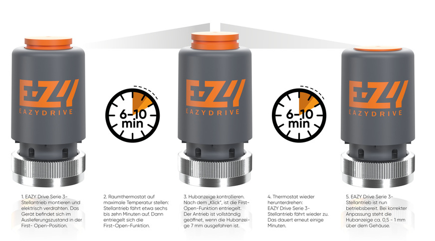 Bsp. für eine Inbetriebnahme eines NC-Stellantriebs mit First-Open-Funktion, hier der Drive Serie 3 von Eazy Systems.