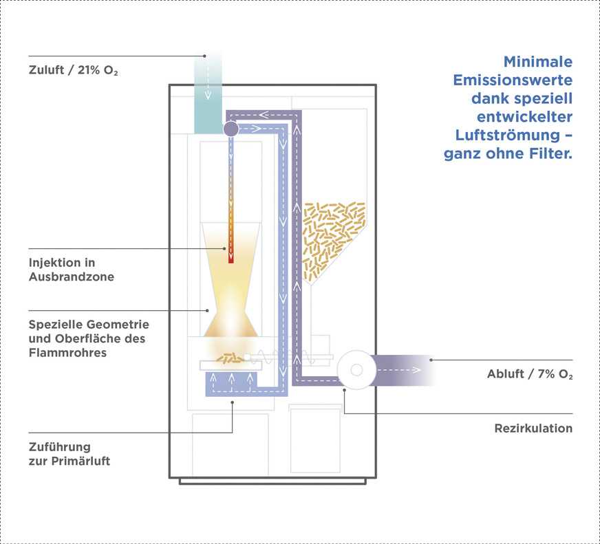 Schema der neu entwickelten Verbrennung „ZeroFlame“ für Holzpellet-Heizkessel. Dem Abgas wird ohne Filter maximal Feinstaub und Wärme entzogen.