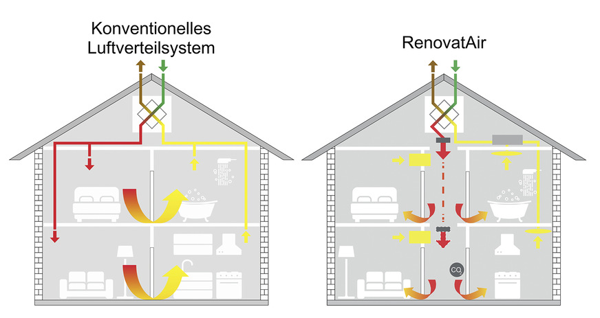 Der wesentliche Vorteil des Systems RenovatAir besteht im Wegfall der Zuluftkanäle