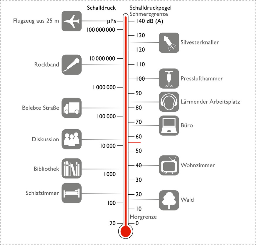 Beispiele für Schalldruckpegel.