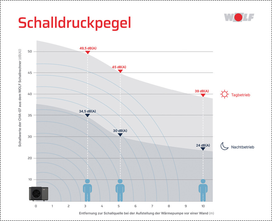 Der Schalldruckpegel ist abhängig vom Abstand zur Schallquelle. Verdoppelt sich die Entfernung zu einer Geräuschquelle, sinkt die dort wahrnehmbare Lautstärke um 6 dB(A) gegenüber der einfachen Entfernung.