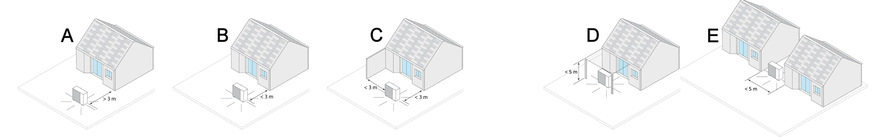 Auszug aus dem Schallrechner von Wolf:So wirkt sich beispielsweise die ­Aufstellung einer Wärmepumpe auf die Schallemissionen ausA:  +3 dB(A) WP frei aufgestellt, keine Wand näher als 3 mB:  +6 dB(A) WP an einer Wand, Abstand zum Gerät bis zu 3 mC:  +9 dB(A) WP in einer Ecke, Abstand zum Gerät jeweils bis zu 3 mD:  +9 dB(A) WP unter einem Vordach, ­Höhe des Vordaches bis zu 5mE:  +9 dB(A) WP zwischen zwei Wänden, ­Abstand zwischen den Wänden bis zu 5 m