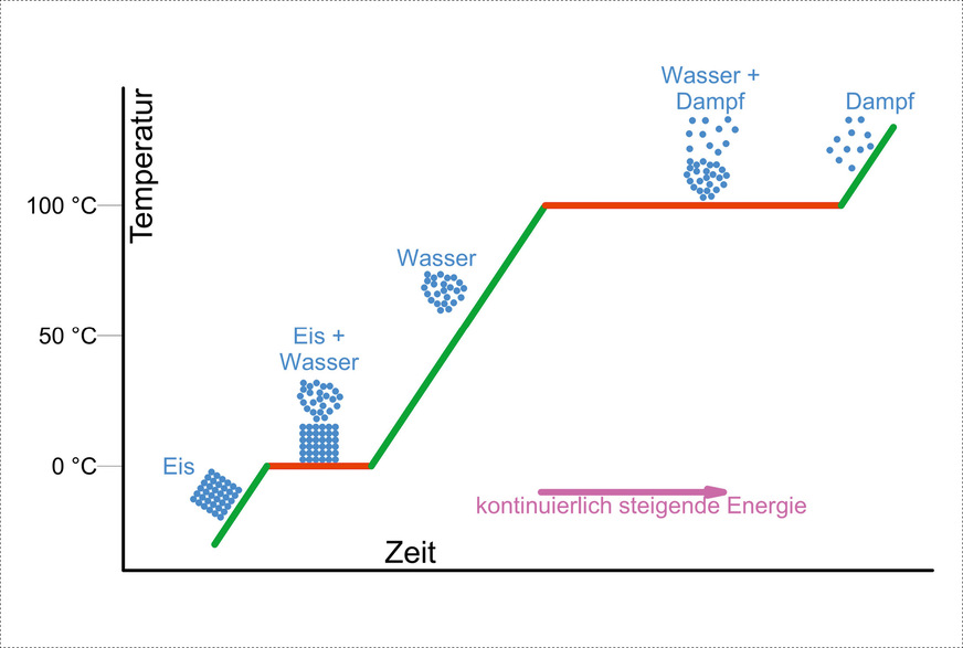 Stellt man eine brennende Kerze unter einen Eiswürfel und misst kontinuierlich die Temperatur und die verstrichene Zeit, so kann man den Verlauf der Erwärmung aufzeichnen.