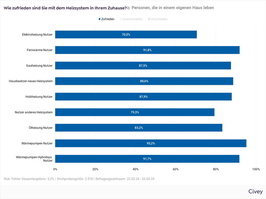 Grundsätzlich sind die meisten Eigenheimbesitzer mit ihrem Heizsystem zufrieden. Den höchsten Wert verzeichnen Wärmepumpennutzer.