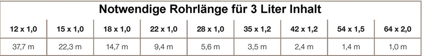 Das sind schon ordentliche Längen, die man verlegen kann, bis dann die 3-Liter-Grenze erreicht wird.