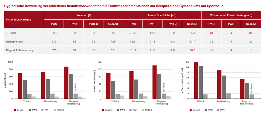 C Tabellarische und grafische Darstellung der Unterschiede zwischen den Varianten T-Stück-Installation, Reihen­installation und „Ring- & Reiheninstallation“ (Ring-in-Ring-Installation) in Bezug auf das Wasservolumen in l, innere Oberfläche in m² und Wasserinhalt der Einzelzuleitungen. Jeweils berechnet für ein reales Objekt, ein Gymnasium mit Sporthalle (Quelle: Kurzstudie der FH Münster, Prof. Dr. Ing. Franz-Peter Schmickler, M. Eng. Stefan Cloppenburg).