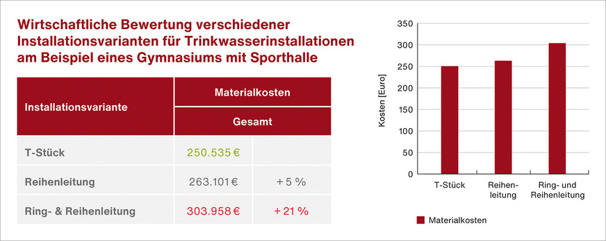 E Im untersuchten Objekt lagen die Materialkosten für eine T-Stück-Installation um rund 21 % bzw. 53.000 Euro unter den Materialkosten (ohne Montagekosten) einer „Ring- & Reiheninstallation“ (Ring-in-Ring-Installation) (Quelle: Kurz­studie der FH Münster, Prof. Dr. Franz-Peter Ing. Schmickler, M. Eng. Stefan Cloppenburg).