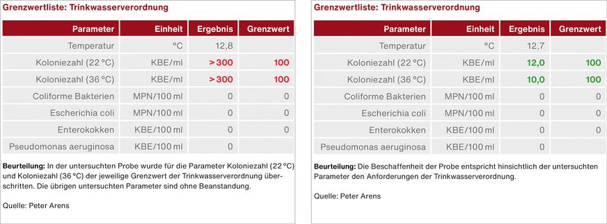 B Ein Wasserwechsel ausschließlich über Spülstationen erfolgt auch bei Reihen- und Ring-in-Ring-Installationen immer nur bis zur Durchgangswandscheibe. Es bleibt demnach eine Totstrecke bis zum Auslass der Armatur. In einer Schulmensa lagen daher, trotz eines Spülvolumens von 300 m³ innerhalb von zwei Wochen nur über die Spülstationen, überhöhte Koloniezahlen an den Entnahmestellen vor (linke Tabelle), sodass die Abnahme verweigert wurde. Erst der normativ notwendige Wasserwechsel über jede Entnahmestelle führte zu einwandfreien Ergebnissen (rechte Tabelle) und damit zur erfolgreichen Abnahme der Installation.