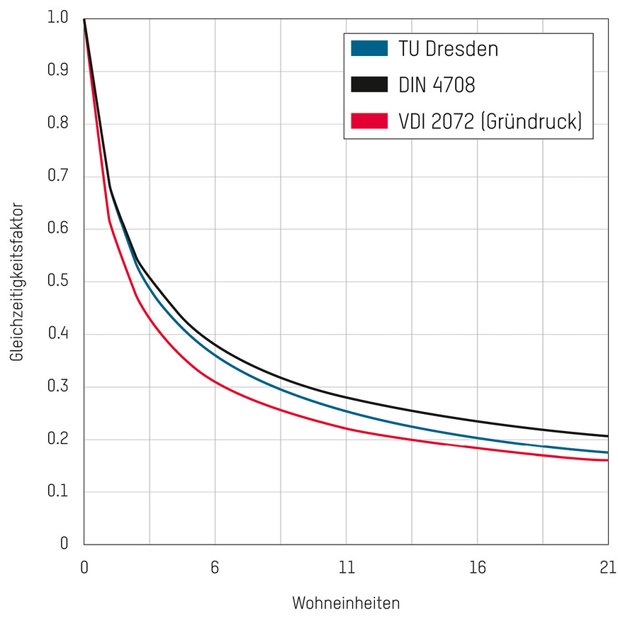 Für die Bestimmung der Gleichzeitigkeit können die Normen VDI 2072 oder DIN 4708 sowie experimentell ermittelte Daten der TU Dresden genutzt werden