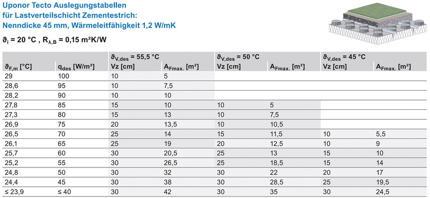 Eine einfache erste Auslegung einer Fußbodenheizung ist in erster Näherung mittels einer solchen herstellerspezifischen Auslegungstabelle möglich.