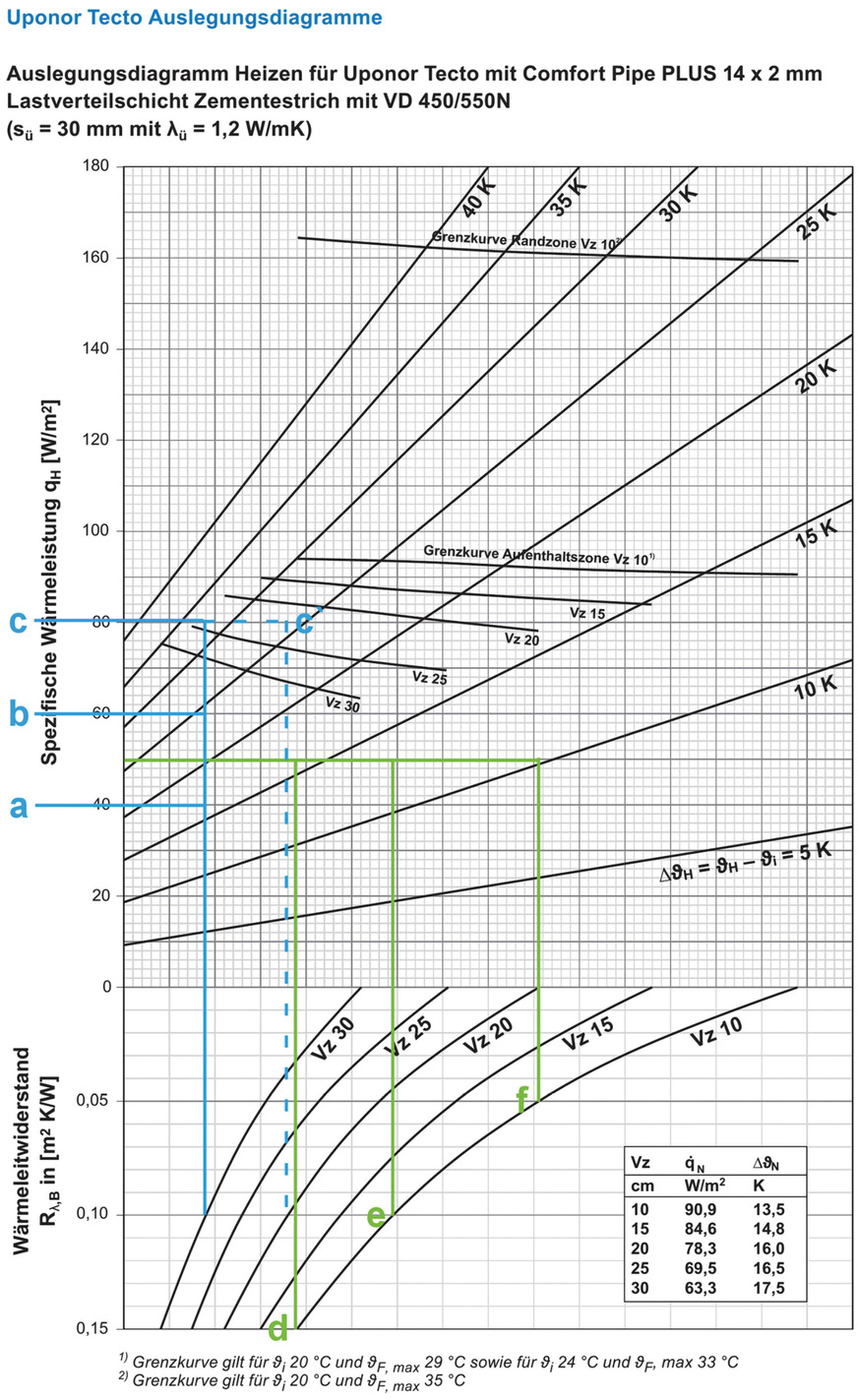 Ein Auslegungsdiagramm eröffnet den gesamten Blick auf die Leistungscharakteristik einer Fußbodenheizung.