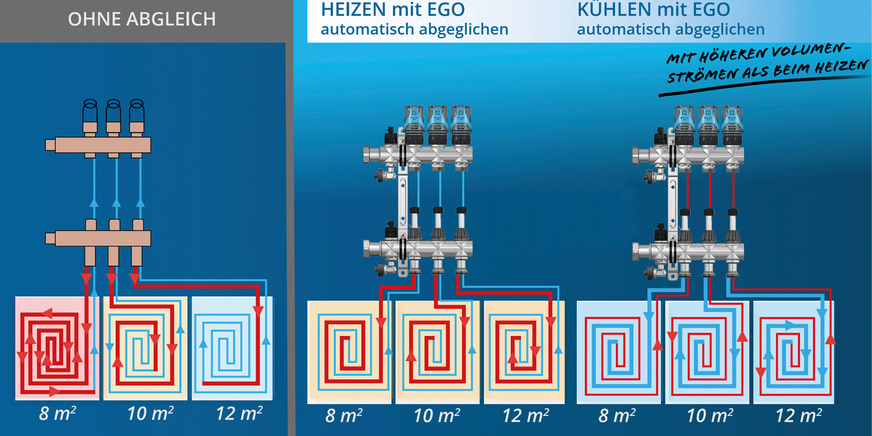 Für Heiz- und Kühlsysteme gleichermaßen smarter Abgleich mit Ego