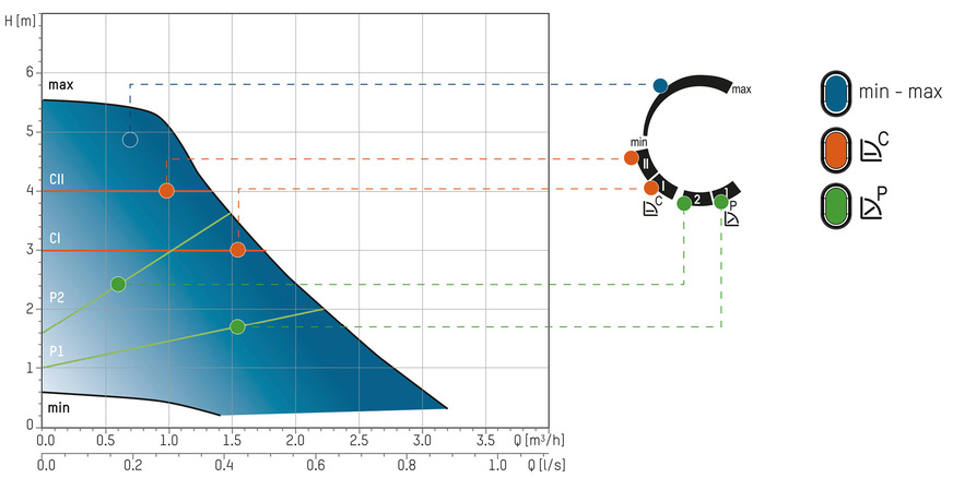 Effizienz und Komfort ist auch eine Frage der Einstellung: Auf dem Anlagenkennfeld dieser Pumpe werden die Möglichkeiten aufgezeigt. Ein konstanter oder ein proportionaler Differenzdruck können das System und vorteilhaft beeinflussen.