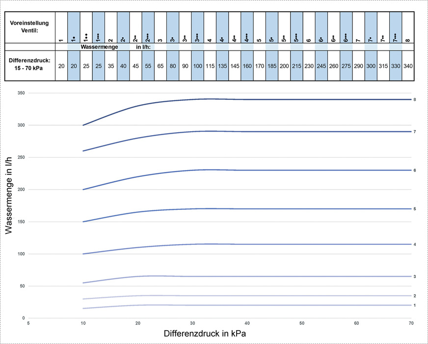 Logisch zugeordnete Einstellwerte bezogen auf den jeweiligen Durchfluss. Der Volumenstrom bleibt weitestgehend konstant.﻿