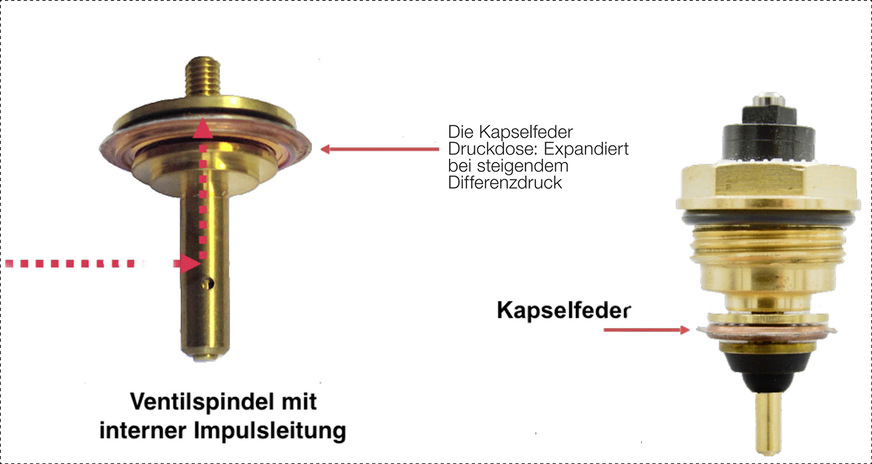 Funktionsprinzip der Durchflussregelung