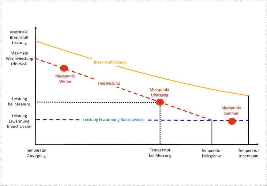 Bild 1: Prinzip einer Gebäudekennlinie