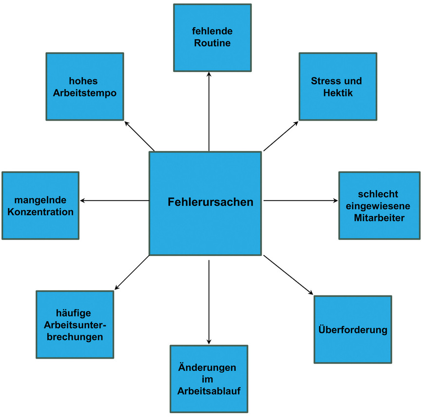 Mögliche Ursachen für Fehler sind vielfältig.﻿