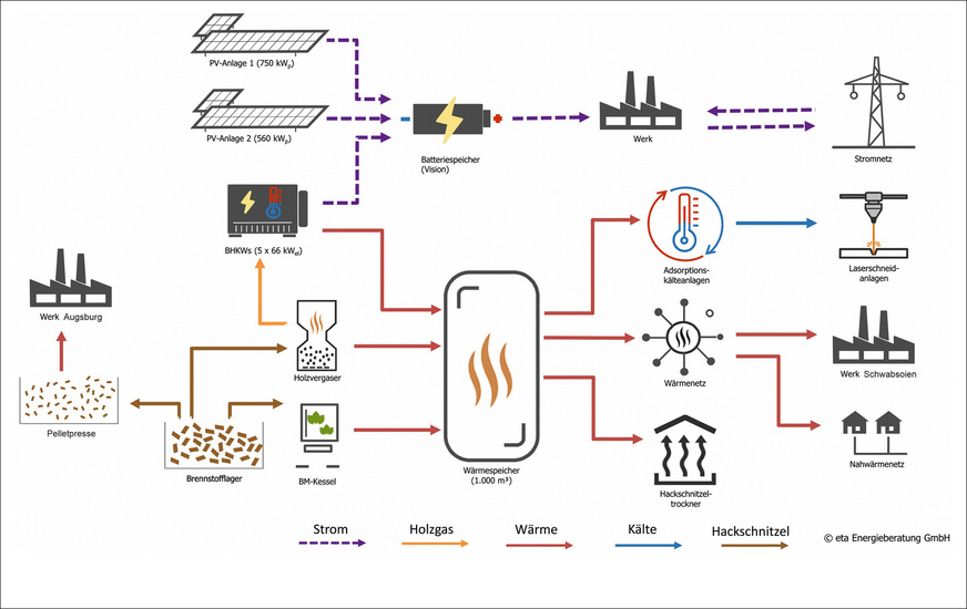 Das Blockschaltbild mit allen Systemkomponenten verdeutlicht das Konzept der Energieversorgung mit der eingebundenen Nahwärmeversorgung