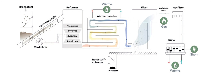 Das Prinzip der Holzgas-Technik ermöglicht nach mittels der Kraft-Wärme-Kopplung die dezentrale Strom- und Wärmeerzeugung.