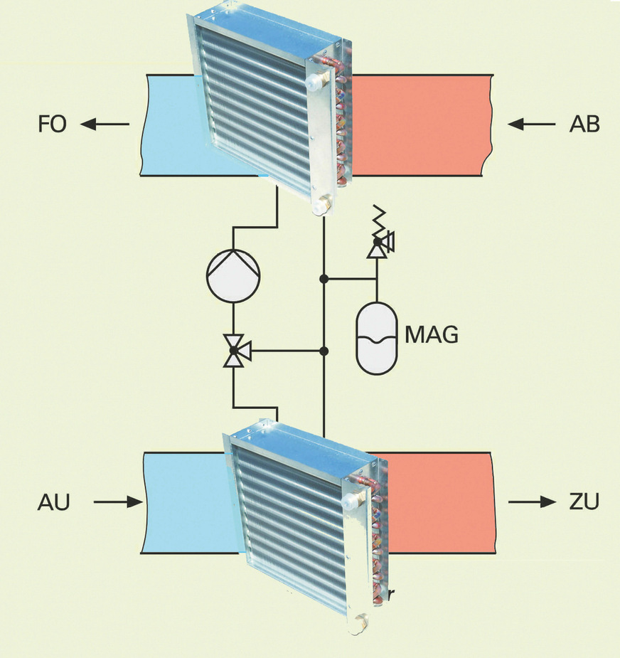 In einem Kreislaufverbundsystem wird die Abluft (AB) über ein Register gekühlt und dann zur Fortluft (FO). Gleichzeitig wird in einem Kreislauf des Flüssigkeitsverbundsystems die kühle Außenluft (AU) über das damit verbundene Register erwärmt und zur Zuluft (ZU)