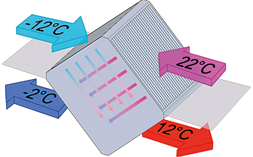 Ein Kreuzstromwärmetauscher mit Abluft von 22°C erwärmt in diesem Beispiel die Zuluft auf 12°C