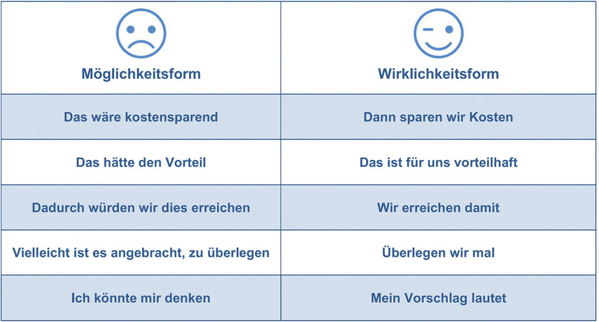 Aussagen in der Wirklichkeitsform sind stärker als in der Möglichkeitsform.