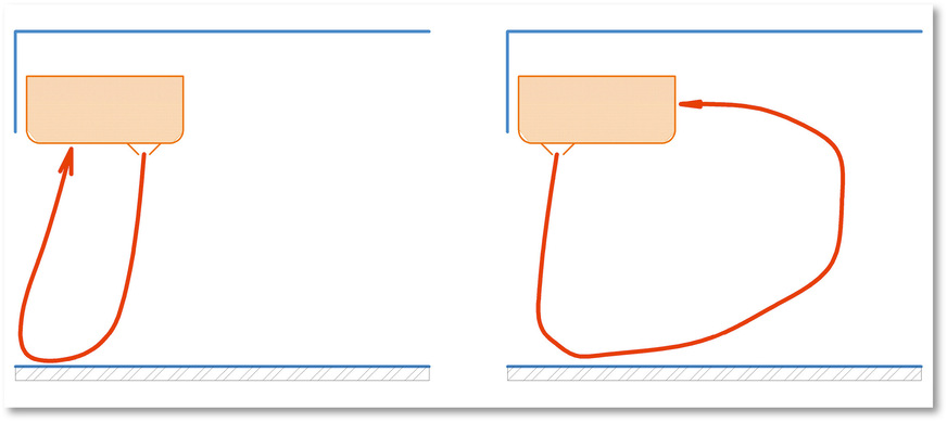 Links die nach außen drehende Luftwalze, rechts dreht diese nach innen