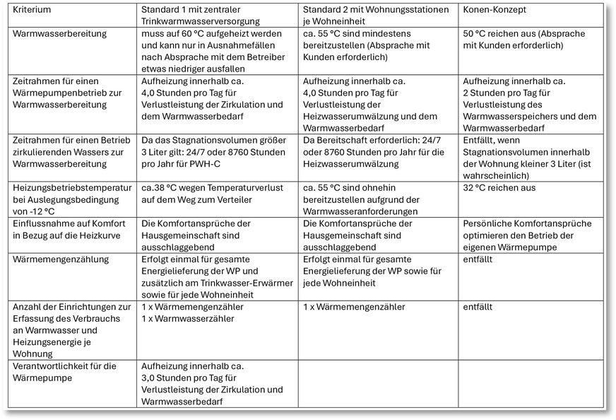 Gegenüberstellung der drei Standards Die Zahlen für eine Standard-Installation dem Konen-Konzept gegenübergestellt. Die Erdbohrungen nach dem Konen-Konzept werden unter das Gebäude gebracht.