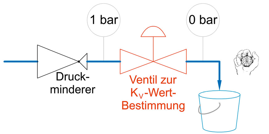 Der Versuchsaufbau zur Ermittlung des KV-Wertes